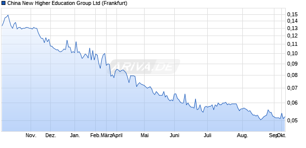 China New Higher Education Group Aktie Chart