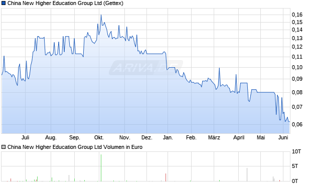 China New Higher Education Group Aktie Chart