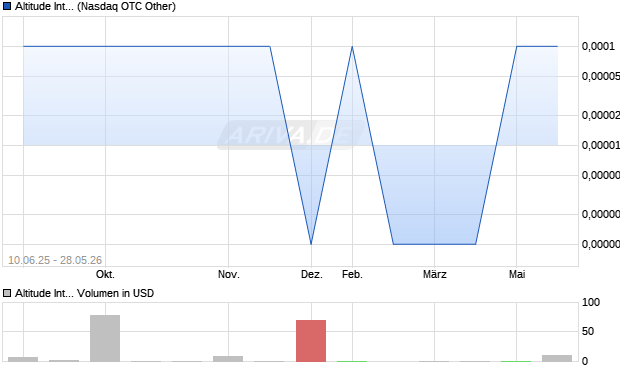 Altitude International Aktie Chart