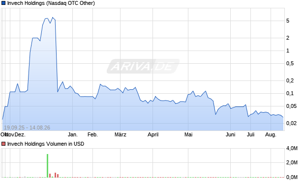Invech Holdings Aktie Chart