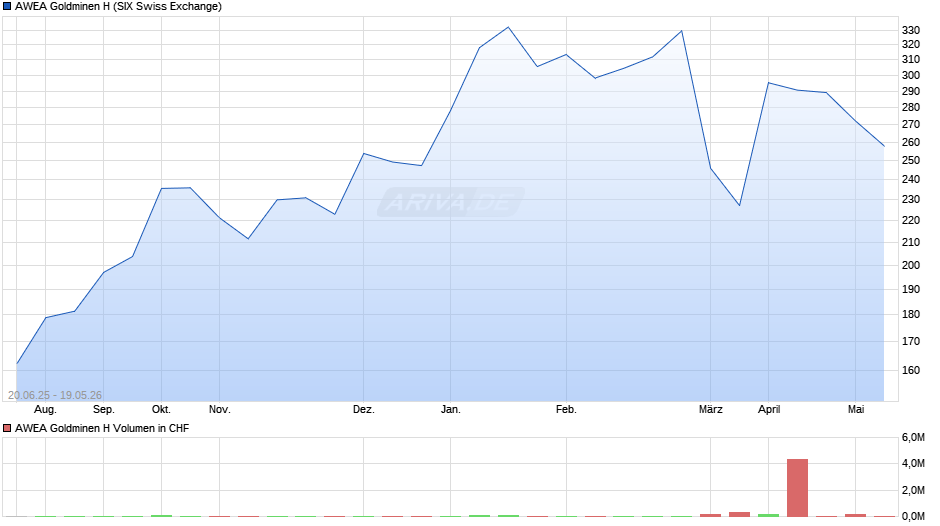 AWEA Goldminen H Chart