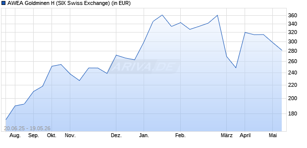 Performance des AWEA Goldminen H (WKN A2JRSS, ISIN CH0420487941)