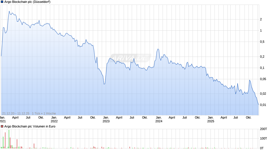 Argo Blockchain Chart