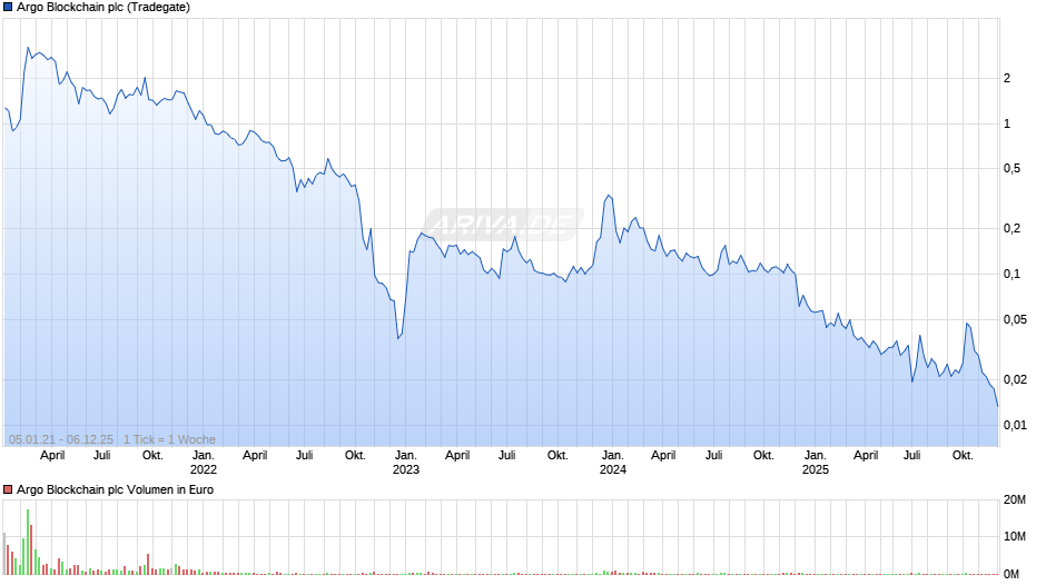 Argo Blockchain Chart