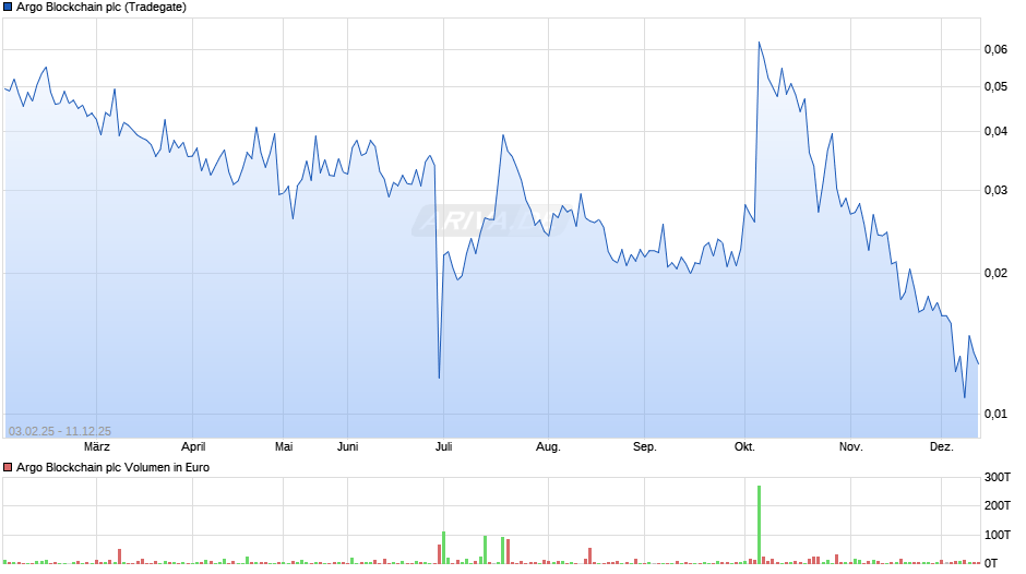 Argo Blockchain PLC Chart Realtime Chartanalysen Performance
