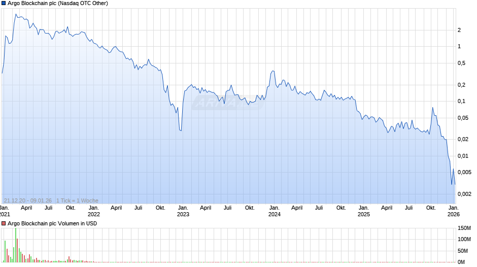 Argo Blockchain Chart