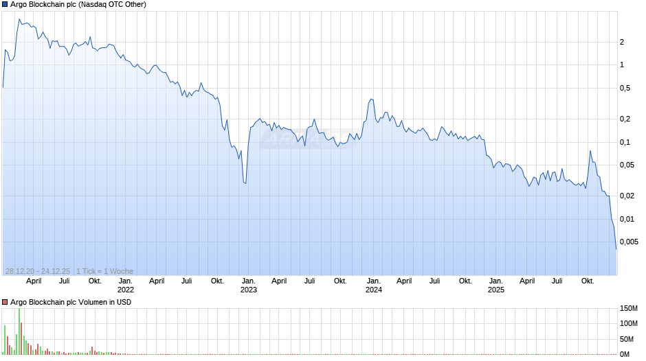 Argo Blockchain Chart