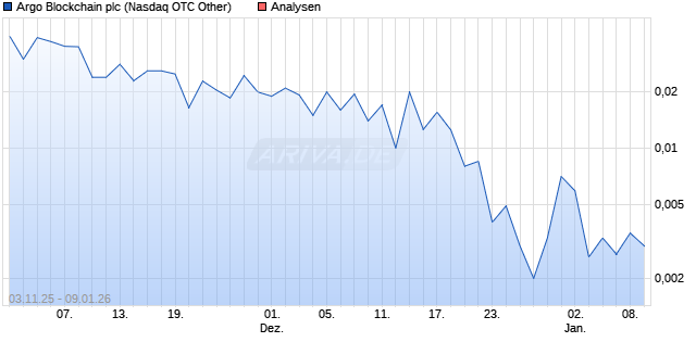 Argo Blockchain plc Aktie