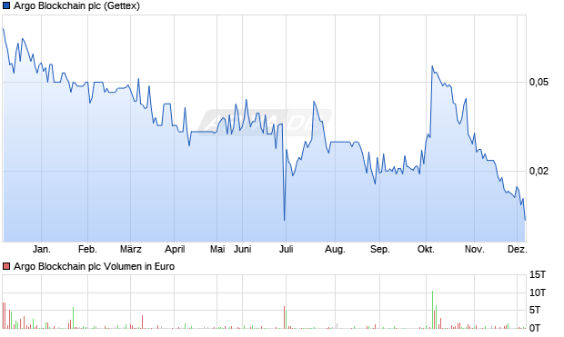 Argo Blockchain Aktie Chart