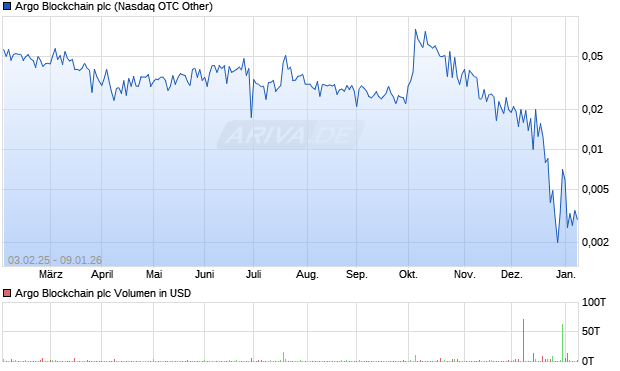 Argo Blockchain Aktie Chart