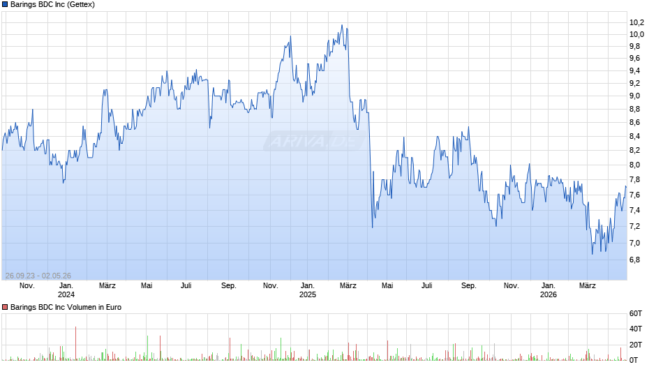 Barings BDC Chart
