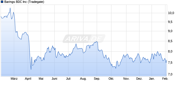 Barings BDC Aktie Chart
