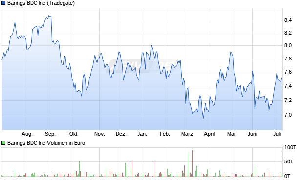 Barings BDC Aktie Chart