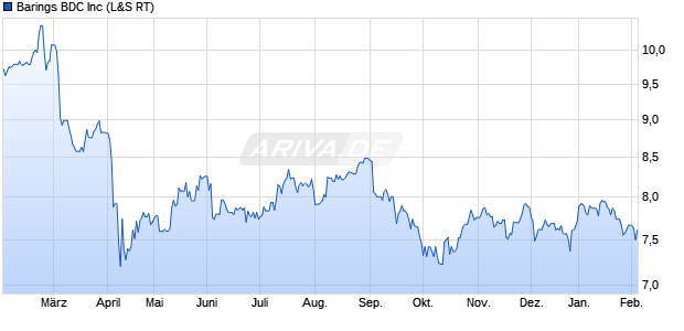 Barings BDC Aktie Chart