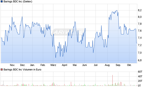 Barings BDC Aktie Chart