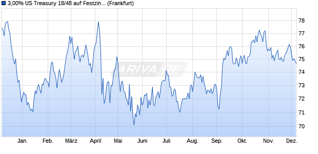 3,00% US Treasury 18/48 auf Festzins (WKN A194FJ, ISIN US912810SD19) Chart
