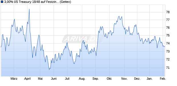 3,00% US Treasury 18/48 auf Festzins (WKN A194FJ, ISIN US912810SD19) Chart