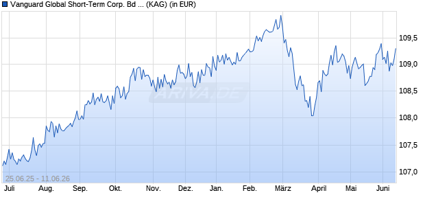Performance des Vanguard Global Short-Term Corp. Bd Idx Fd Inst. Pl. EUR H A (WKN A2DX49, ISIN IE00BDFB6X37)