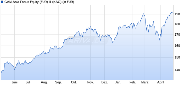 Performance des GAM Asia Focus Equity (EUR) I1 (WKN A2JRNK, ISIN LU1861083530)