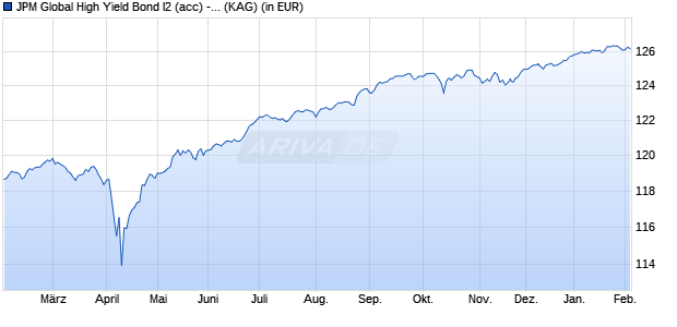 Performance des JPM Global High Yield Bond I2 (acc) - EUR (hedged) (WKN A2JCEH, ISIN LU1727361658)