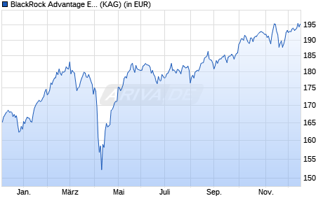 Performance des BlackRock Advantage Europe Equity Fund A EUR Acc (WKN A2JRG0, ISIN IE00BDDRH300)