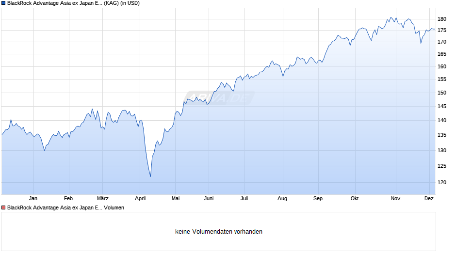 BlackRock Advantage Asia ex Japan Equity Fund A USD Acc Chart