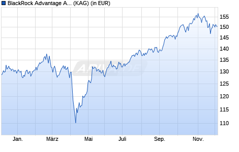 Performance des BlackRock Advantage Asia ex Japan Equity Fund A USD Acc (WKN A2JRG3, ISIN IE00BDDRH748)