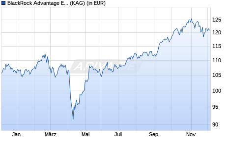 Performance des BlackRock Advantage Emerging Markets Equity A USD Acc (WKN A2JRG2, ISIN IE00BDDRH854)