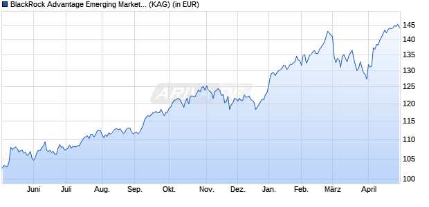 Performance des BlackRock Advantage Emerging Markets Equity A USD Acc (WKN A2JRG2, ISIN IE00BDDRH854)