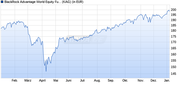 Performance des BlackRock Advantage World Equity Fund A USD Acc (WKN A2JRG5, ISIN IE00BDDRHD06)