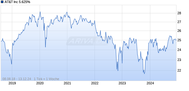 AT&T Inc 5.625% Chart
