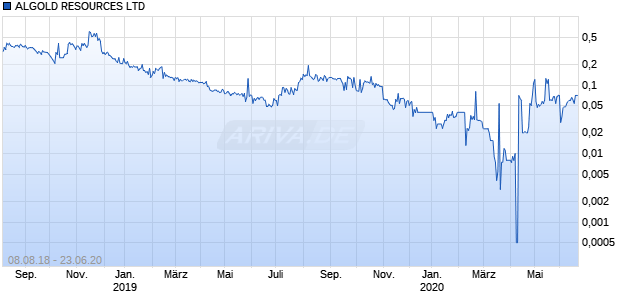 ALGOLD RESOURCES LTD Chart