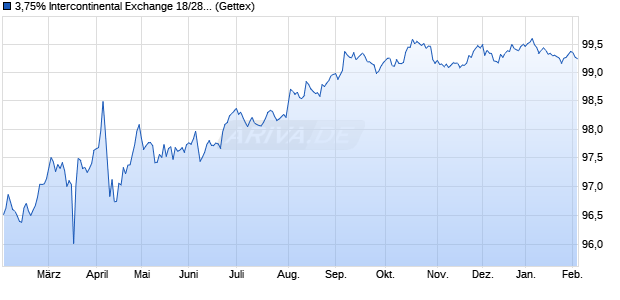 3,75% Intercontinental Exchange 18/28 auf Festzins (WKN A194LY, ISIN US45866FAJ30) Chart