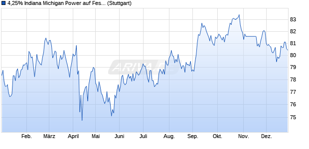 4,25% Indiana Michigan Power auf Festzins (WKN A194LN, ISIN US454889AT36) Chart