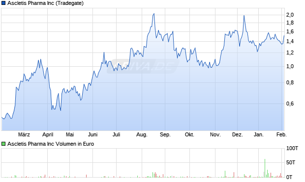 Ascletis Pharma Aktie Chart