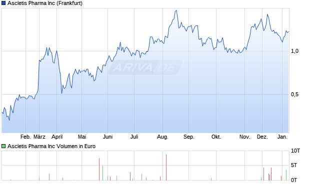 Ascletis Pharma Aktie Chart