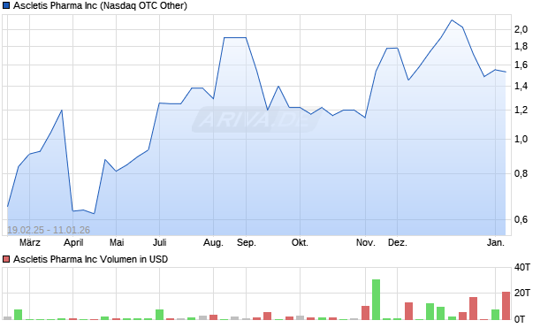 Ascletis Pharma Aktie Chart