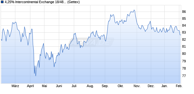 4,25% Intercontinental Exchange 18/48 auf Festzins (WKN A194LZ, ISIN US45866FAH73) Chart