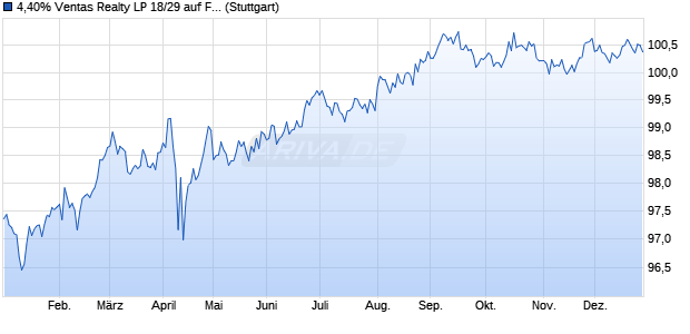 4,40% Ventas Realty LP 18/29 auf Festzins (WKN A194LJ, ISIN US92277GAN79) Chart
