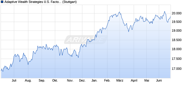 Adaptive Wealth Strategies U.S. Factor Index Chart