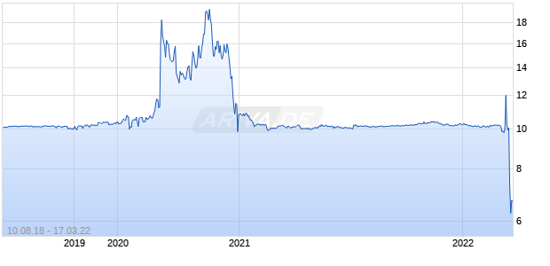 Spartan Energy Acquisition Chart