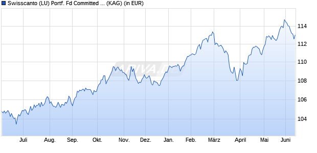 Performance des Swisscanto (LU) Portf. Fd Committed Select (CHF) BA (WKN A2JQ1E, ISIN LU1856096851)