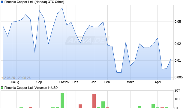 Phoenix Copper Aktie Chart