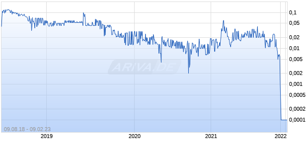 CANNAWAKE CORPORATION Chart