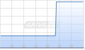 First Atlas Resources Corp Chart