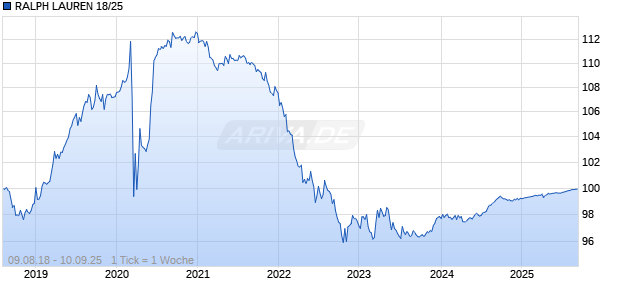 RALPH LAUREN 18/25 Chart