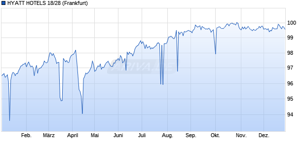 HYATT HOTELS 18/28 (WKN A194QD, ISIN US448579AG79) Chart