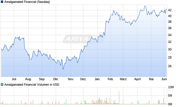 Amalgamated Financial Aktie Chart