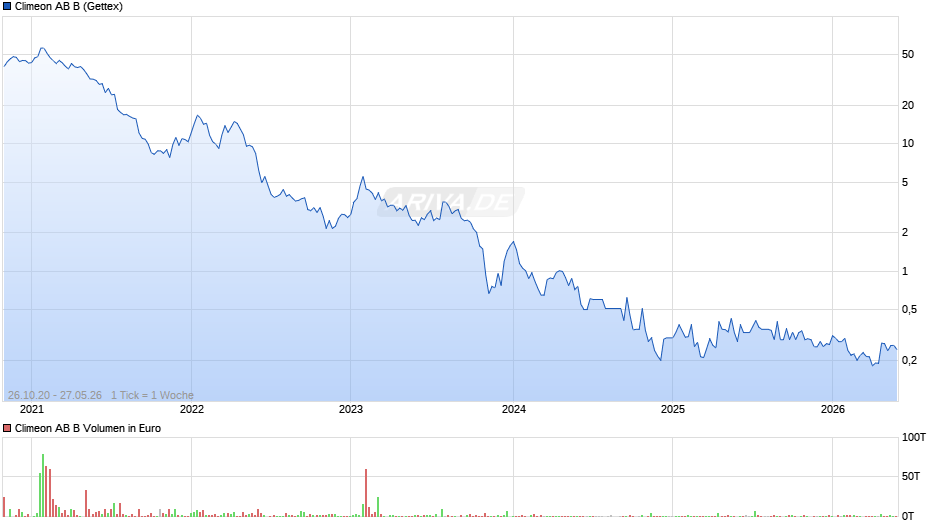 Climeon AB B Chart