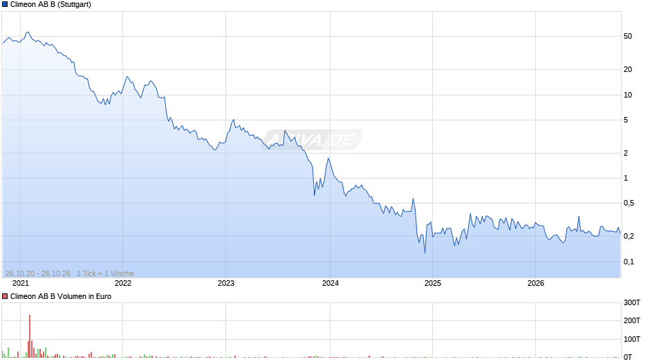 Climeon AB B Chart
